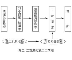 突泉灌浆料施工工艺—文字完整版